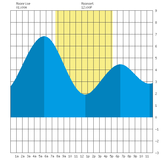 Bucksport tide chart for Sunday, January 15, 2023