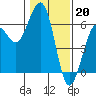 Bucksport tide chart for Friday, January 20, 2023