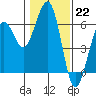 Bucksport tide chart for Sunday, January 22, 2023