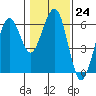Bucksport tide chart for Tuesday, January 24, 2023