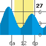 Bucksport tide chart for Friday, January 27, 2023