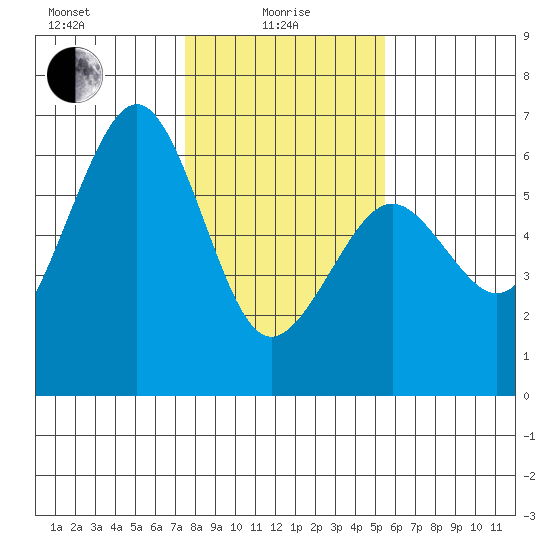 Bucksport tide chart for Saturday, January 28, 2023