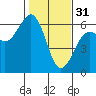 Bucksport tide chart for Tuesday, January 31, 2023