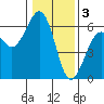 Bucksport tide chart for Tuesday, January 3, 2023
