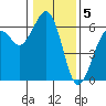 Bucksport tide chart for Thursday, January 5, 2023
