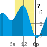 Bucksport tide chart for Saturday, January 7, 2023