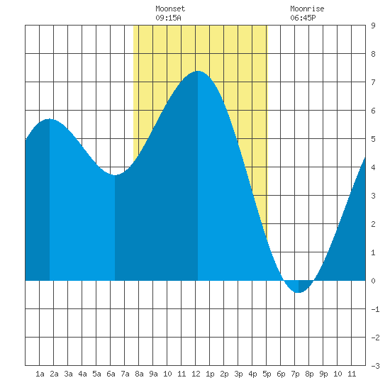 Bucksport tide chart for Sunday, January 8, 2023