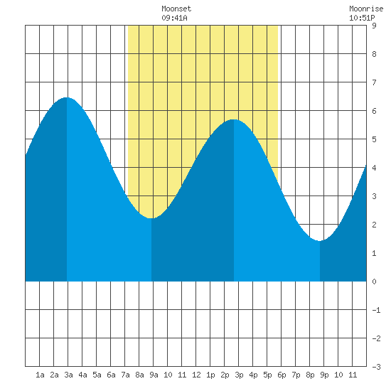 Bucksport tide chart for Friday, February 10, 2023