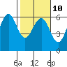 Bucksport tide chart for Friday, February 10, 2023