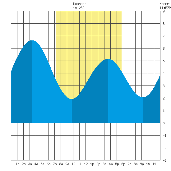 Bucksport tide chart for Saturday, February 11, 2023