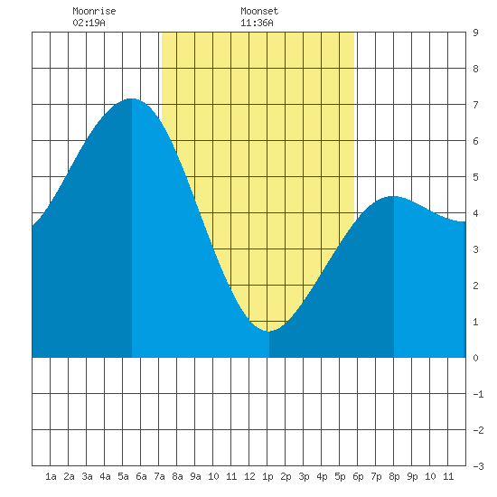 Bucksport tide chart for Tuesday, February 14, 2023
