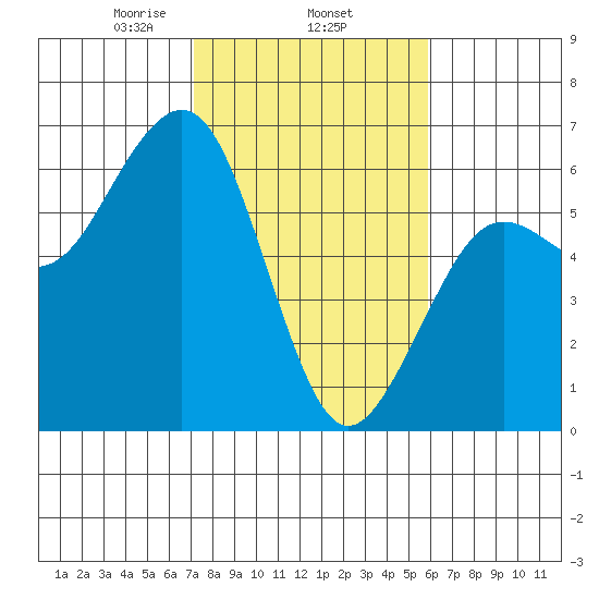 Bucksport tide chart for Wednesday, February 15, 2023