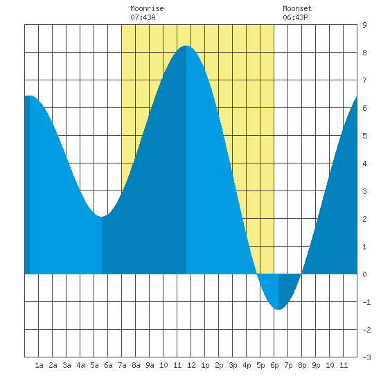 Bucksport tide chart for Monday, February 20, 2023