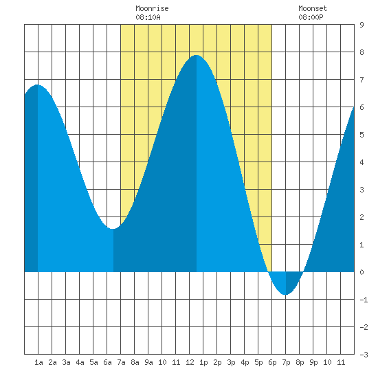 Bucksport tide chart for Tuesday, February 21, 2023