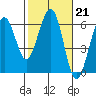 Bucksport tide chart for Tuesday, February 21, 2023
