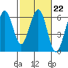 Bucksport tide chart for Wednesday, February 22, 2023