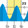Bucksport tide chart for Thursday, February 23, 2023