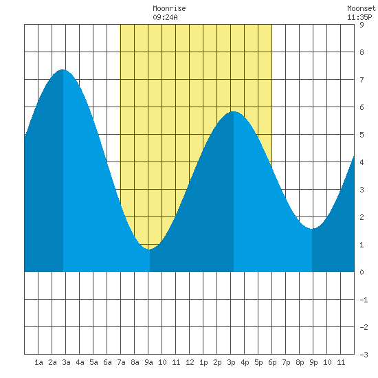 Bucksport tide chart for Friday, February 24, 2023