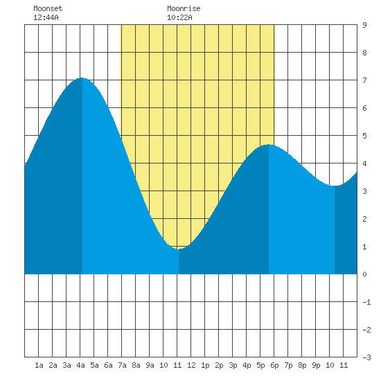 Bucksport tide chart for Sunday, February 26, 2023