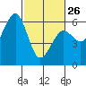 Bucksport tide chart for Sunday, February 26, 2023