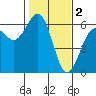 Bucksport tide chart for Thursday, February 2, 2023