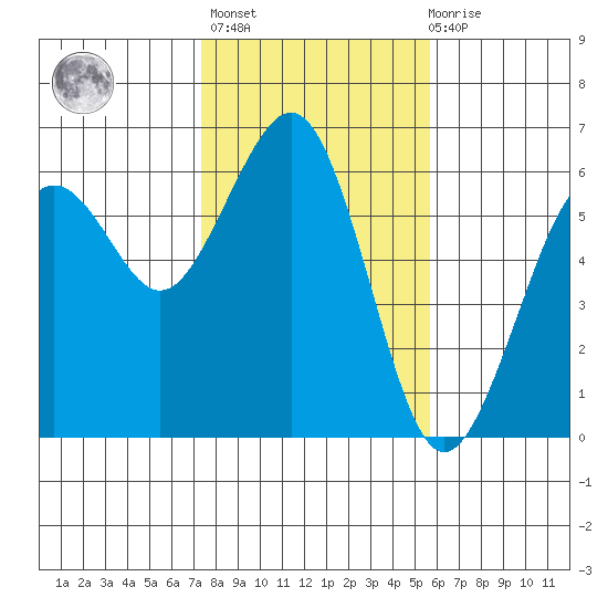 Bucksport tide chart for Sunday, February 5, 2023