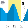 Bucksport tide chart for Sunday, February 5, 2023