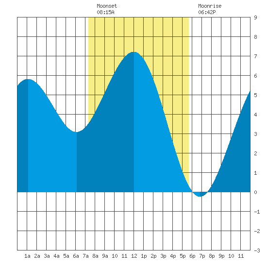 Bucksport tide chart for Monday, February 6, 2023