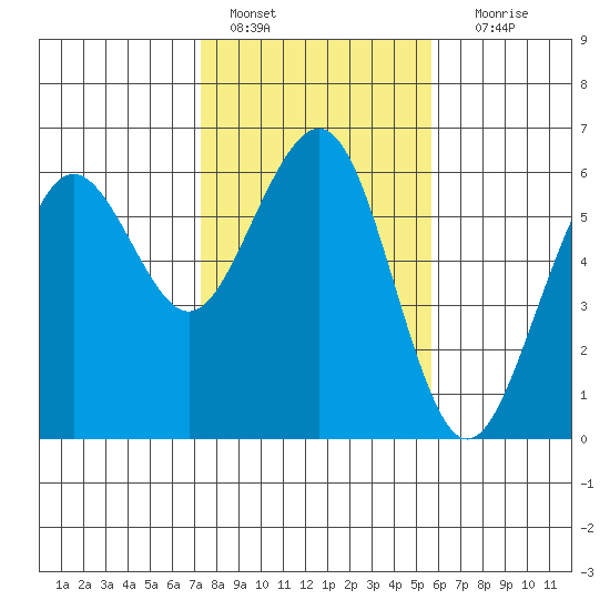 Bucksport tide chart for Tuesday, February 7, 2023