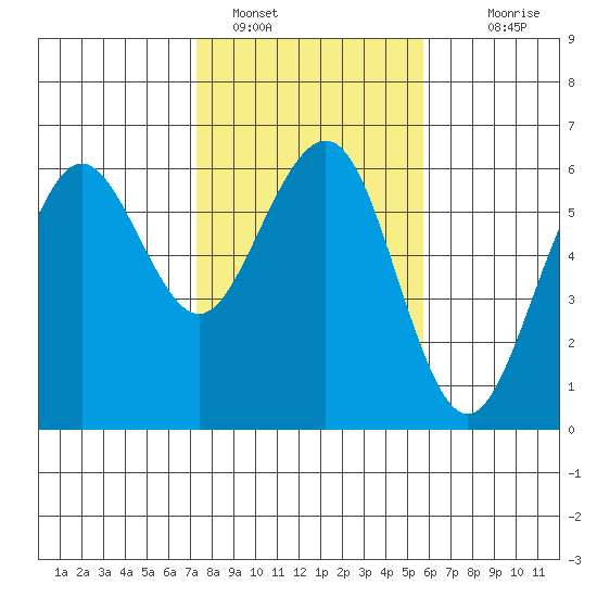 Bucksport tide chart for Wednesday, February 8, 2023