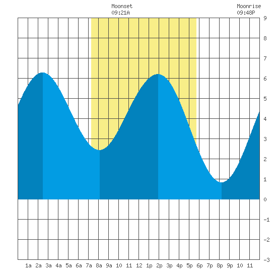Bucksport tide chart for Thursday, February 9, 2023