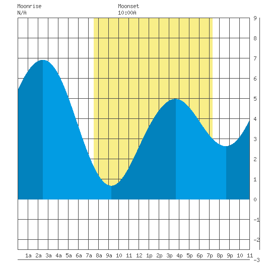 Bucksport tide chart for Sunday, March 12, 2023