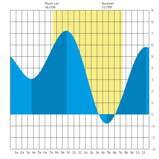 Bucksport tide chart for Saturday, March 18, 2023