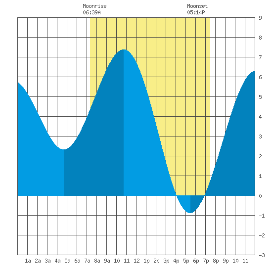 Bucksport tide chart for Sunday, March 19, 2023