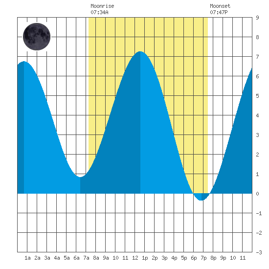 Bucksport tide chart for Tuesday, March 21, 2023