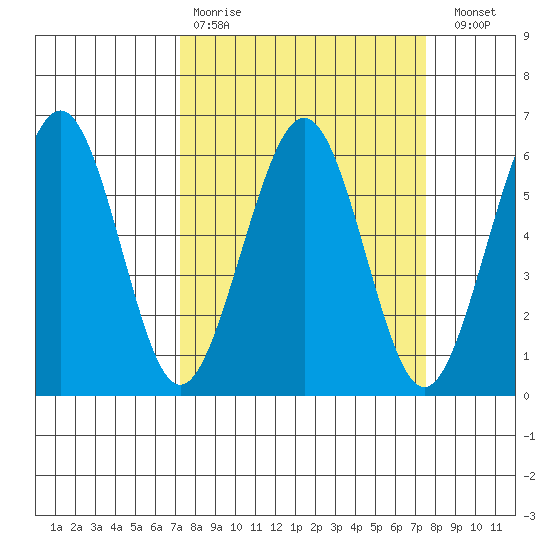 Bucksport tide chart for Wednesday, March 22, 2023