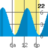 Bucksport tide chart for Wednesday, March 22, 2023