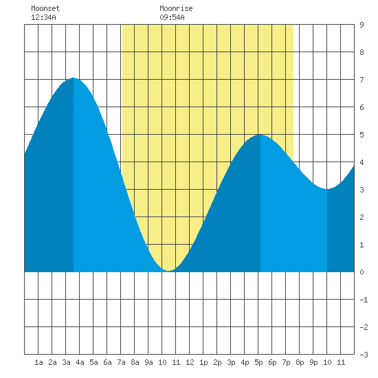 Bucksport tide chart for Sunday, March 26, 2023