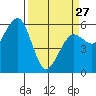 Bucksport tide chart for Monday, March 27, 2023