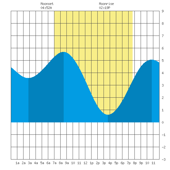 Bucksport tide chart for Friday, March 31, 2023