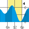 Bucksport tide chart for Saturday, March 4, 2023