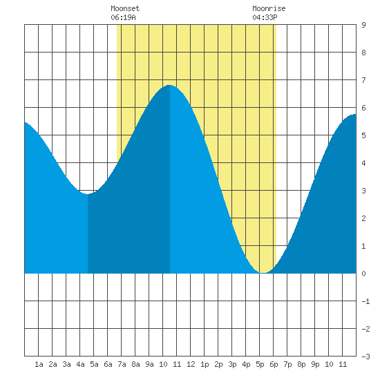 Bucksport tide chart for Sunday, March 5, 2023