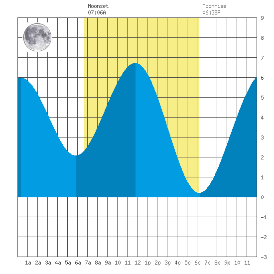 Bucksport tide chart for Tuesday, March 7, 2023