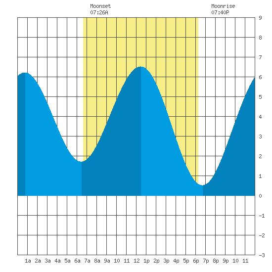 Bucksport tide chart for Wednesday, March 8, 2023