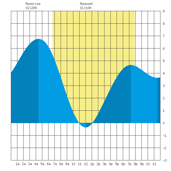 Bucksport tide chart for Wednesday, April 12, 2023