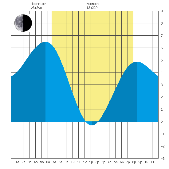 Bucksport tide chart for Thursday, April 13, 2023