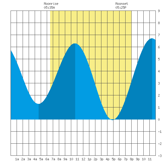 Bucksport tide chart for Monday, April 17, 2023