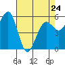 Bucksport tide chart for Monday, April 24, 2023