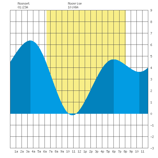 Bucksport tide chart for Tuesday, April 25, 2023