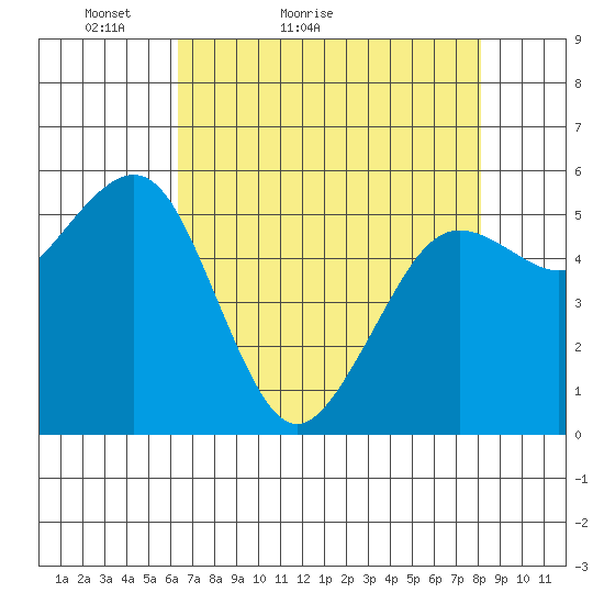 Bucksport tide chart for Wednesday, April 26, 2023
